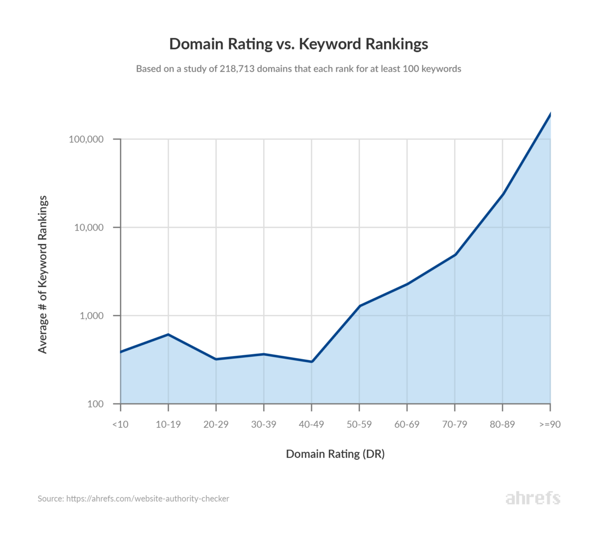 SEO Benefits of High DR