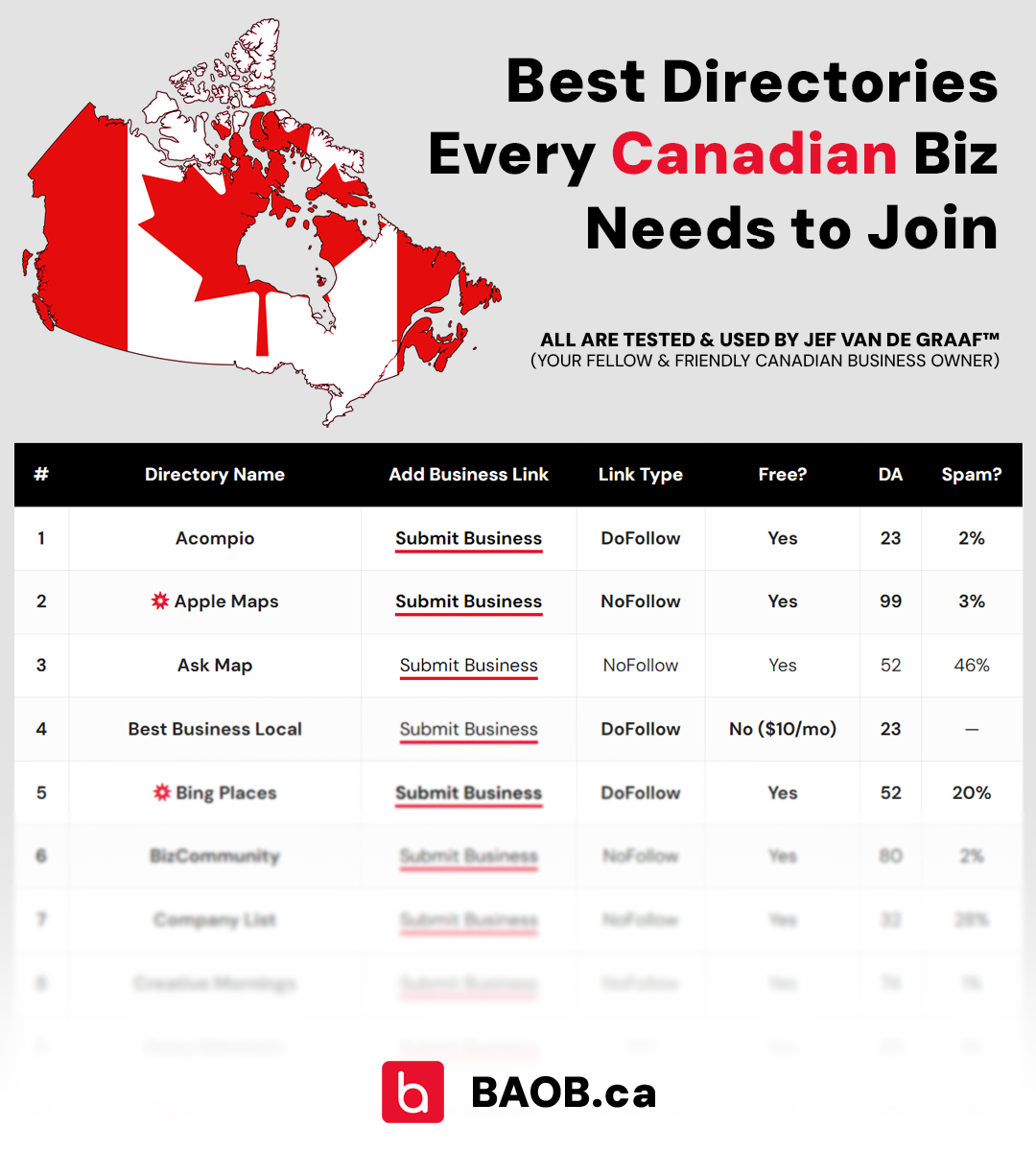 Best Canadian Business Directories