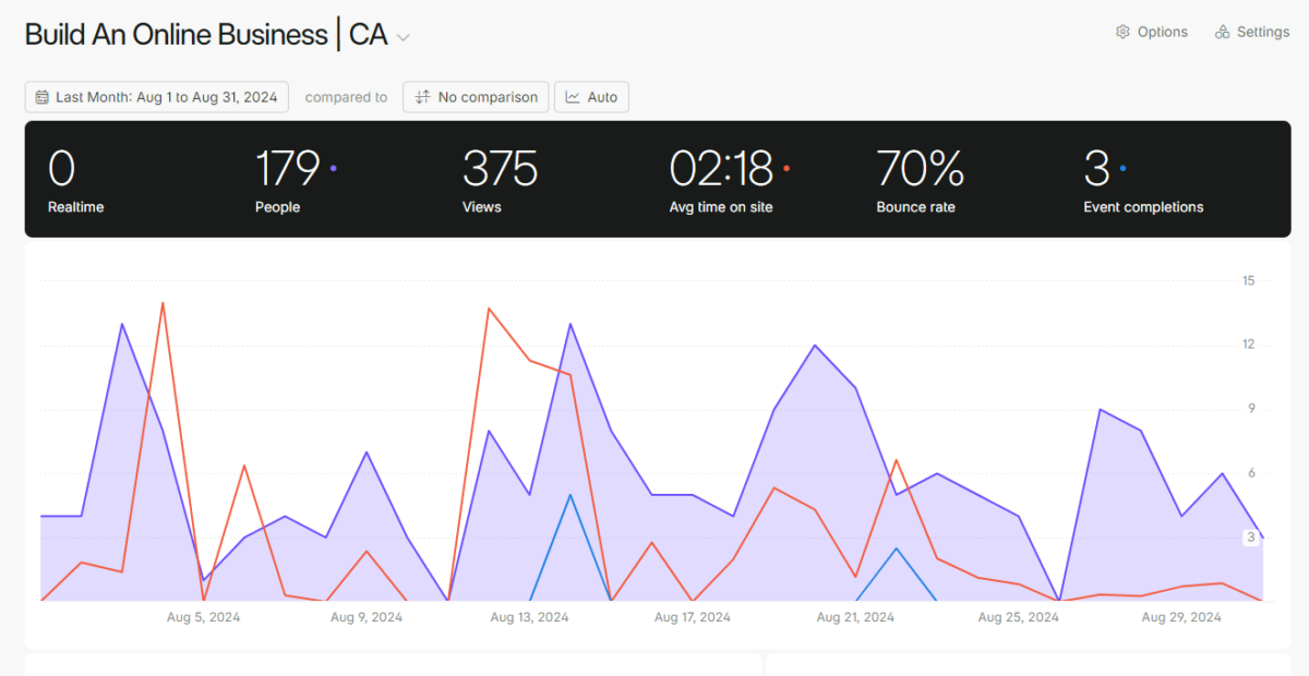 Fathom Analytics Dashboard