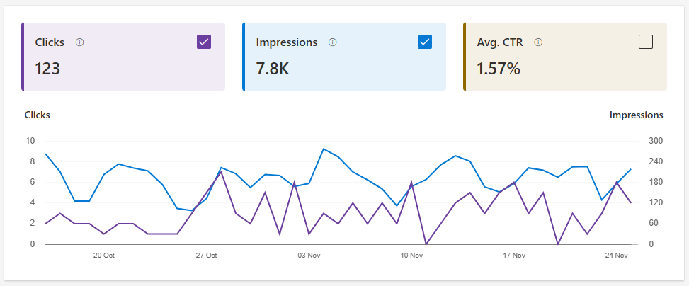 Website Performance from submitting site to Bing Webmaster Tools