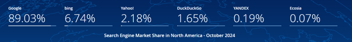 Bing Search Market Share vs Other Search Engines from StatCounter