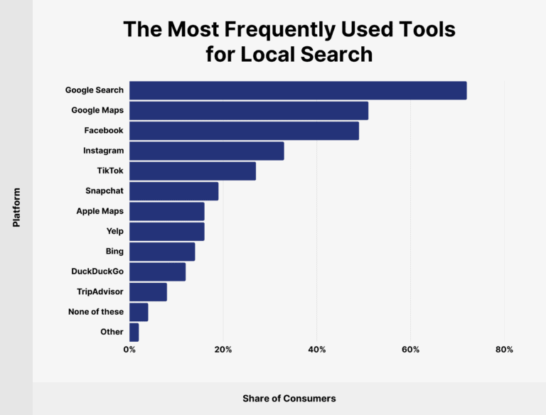 Most Frequently Used Tools for Local Search